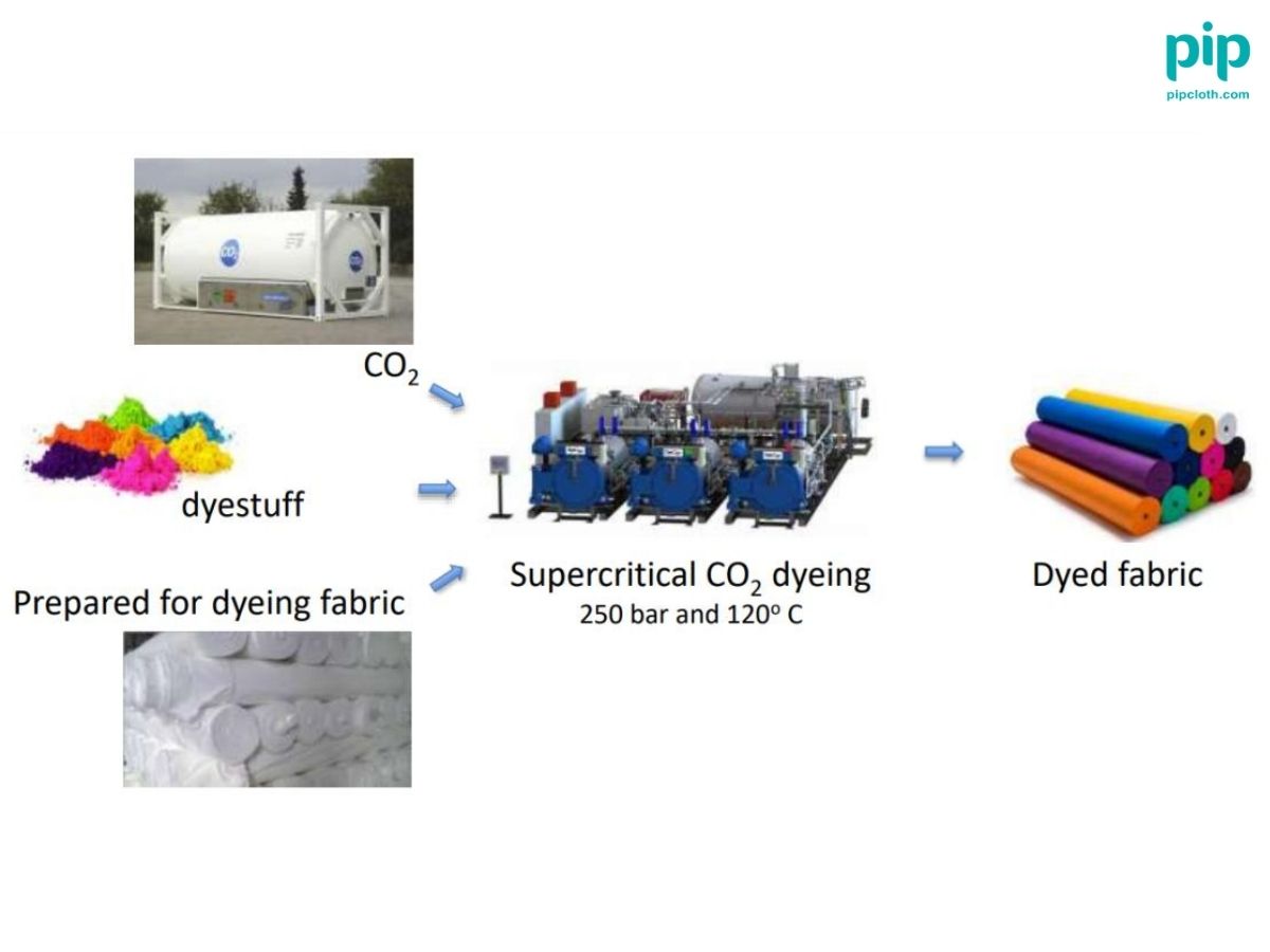 One such strategy is the use of waterless dyeing technologies, which use supercritical carbon dioxide instead of water to dye fabrics